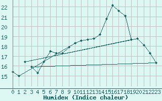 Courbe de l'humidex pour Koksijde (Be)