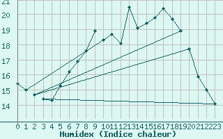 Courbe de l'humidex pour Koethen (Anhalt)