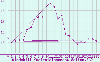 Courbe du refroidissement olien pour Maseskar