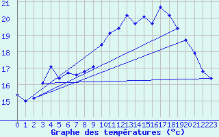 Courbe de tempratures pour Corsept (44)