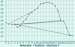 Courbe de l'humidex pour Bernina