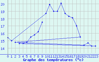 Courbe de tempratures pour Gurteen
