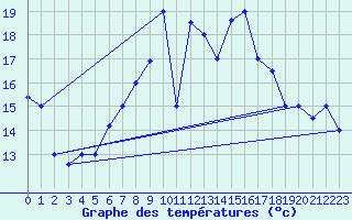 Courbe de tempratures pour Tetuan / Sania Ramel