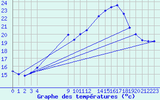 Courbe de tempratures pour Melle (Be)