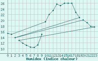 Courbe de l'humidex pour Saint-Jean-de-Vedas (34)
