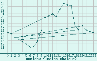 Courbe de l'humidex pour Bures-sur-Yvette (91)