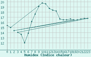 Courbe de l'humidex pour Manston (UK)