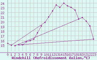 Courbe du refroidissement olien pour Fuerstenzell