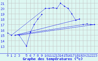 Courbe de tempratures pour Kelibia
