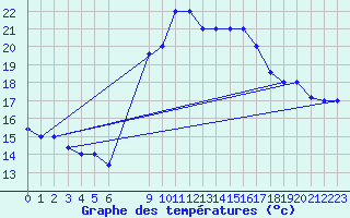 Courbe de tempratures pour Ovar / Maceda