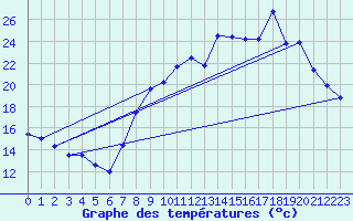 Courbe de tempratures pour Langres (52) 