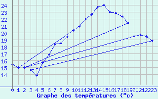 Courbe de tempratures pour Chaumont (Sw)
