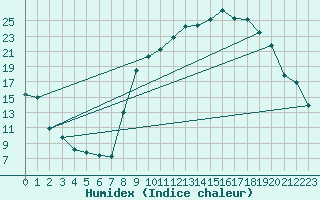 Courbe de l'humidex pour Formigures (66)