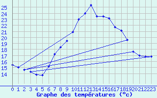 Courbe de tempratures pour Gttingen