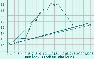 Courbe de l'humidex pour Monte Scuro