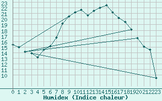 Courbe de l'humidex pour Figari (2A)