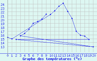 Courbe de tempratures pour Saldus