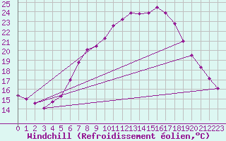 Courbe du refroidissement olien pour Murska Sobota