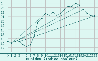 Courbe de l'humidex pour Cap de la Hague (50)