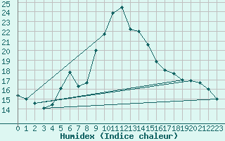 Courbe de l'humidex pour Aix-en-Provence (13)
