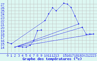 Courbe de tempratures pour Kairouan