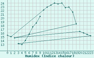 Courbe de l'humidex pour Muencheberg