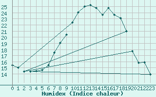 Courbe de l'humidex pour Harzgerode