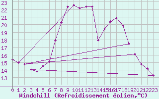 Courbe du refroidissement olien pour Neumarkt