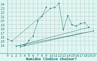 Courbe de l'humidex pour Dellach Im Drautal