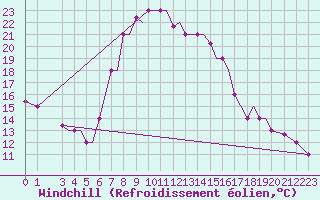 Courbe du refroidissement olien pour Limnos Airport