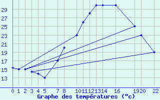 Courbe de tempratures pour Laghouat