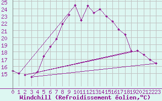 Courbe du refroidissement olien pour Ocna Sugatag