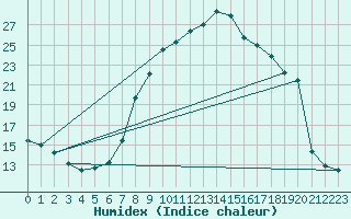 Courbe de l'humidex pour Palencia / Autilla del Pino