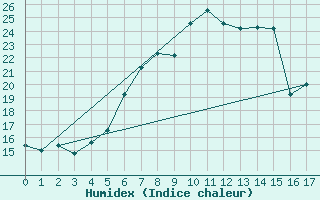 Courbe de l'humidex pour Liesek