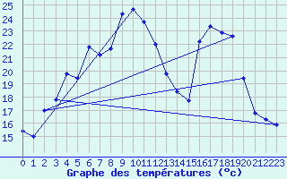 Courbe de tempratures pour Molina de Aragn
