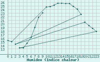 Courbe de l'humidex pour Rotenburg (Wuemme)