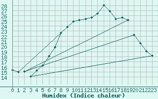 Courbe de l'humidex pour Ble - Binningen (Sw)