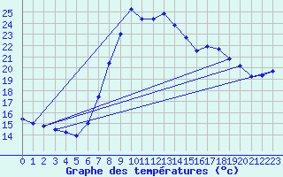 Courbe de tempratures pour Elgoibar