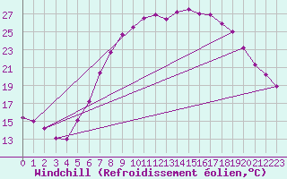 Courbe du refroidissement olien pour Wuerzburg