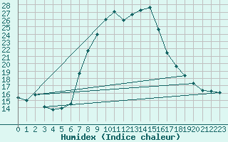 Courbe de l'humidex pour Bergn / Latsch