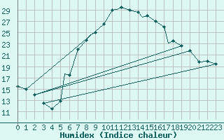 Courbe de l'humidex pour Bekescsaba