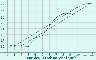 Courbe de l'humidex pour Josvafo