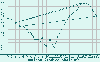 Courbe de l'humidex pour Pudahuel
