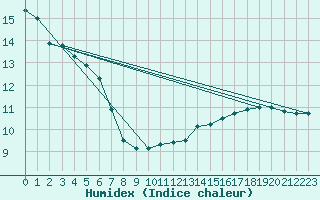 Courbe de l'humidex pour Florennes (Be)