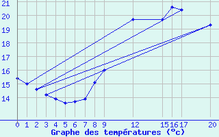 Courbe de tempratures pour Guidel (56)