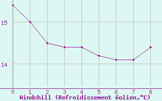 Courbe du refroidissement olien pour Orthez (64)