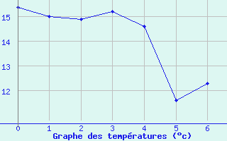 Courbe de tempratures pour Worpswede-Huettenbus