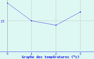 Courbe de tempratures pour Worpswede-Huettenbus