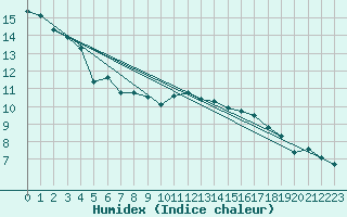 Courbe de l'humidex pour Caen (14)