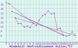 Courbe du refroidissement olien pour Belfort-Dorans (90)